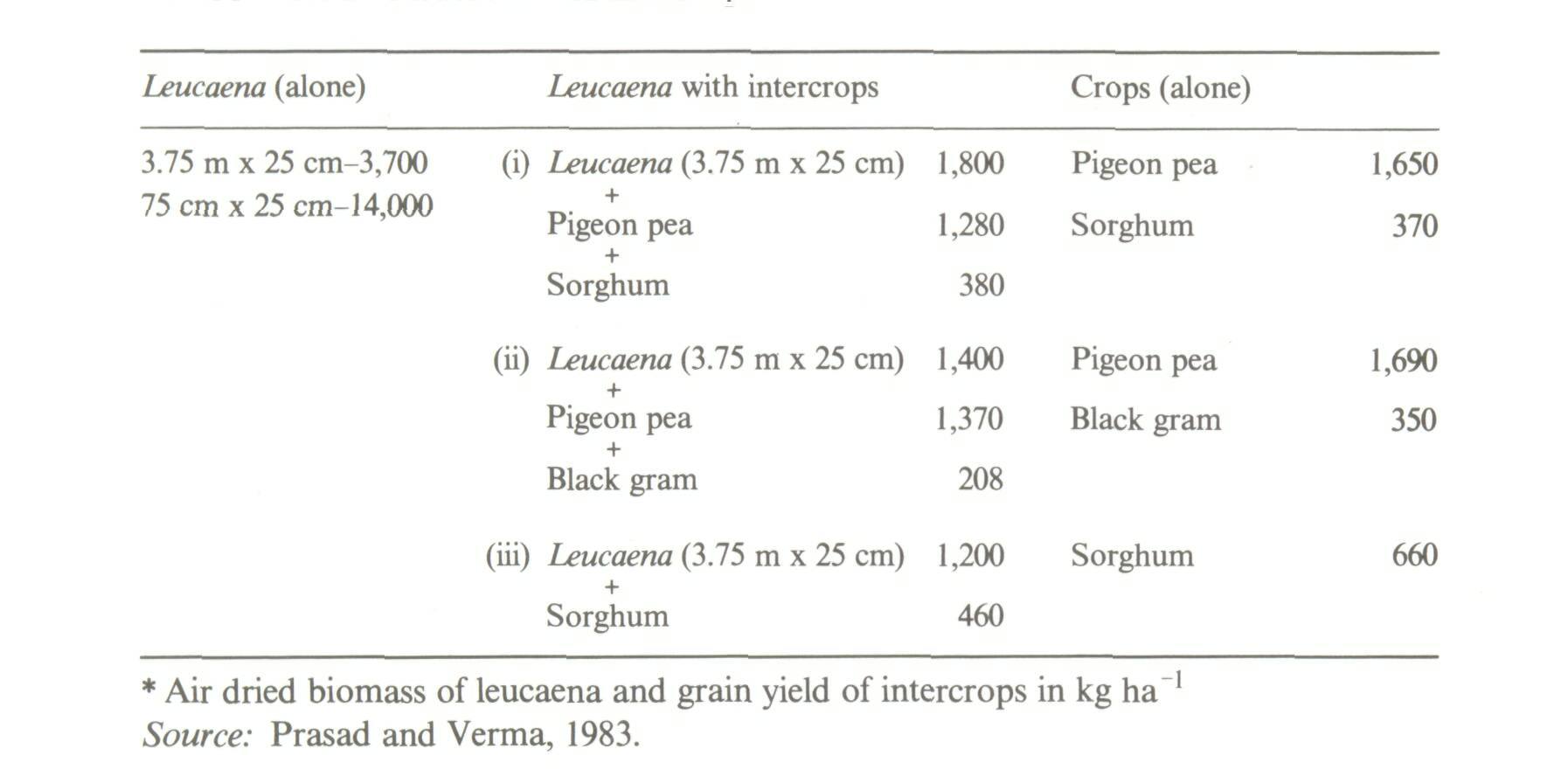 9_Agroforestry in the Indian subcontinent